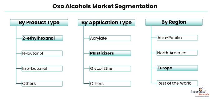 Oxo-Alcohols-Market-Segmentation
